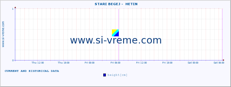  ::  STARI BEGEJ -  HETIN :: height |  |  :: last two days / 5 minutes.