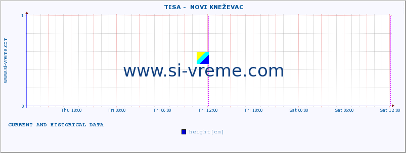  ::  TISA -  NOVI KNEŽEVAC :: height |  |  :: last two days / 5 minutes.