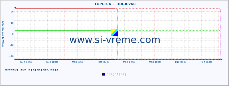  ::  TOPLICA -  DOLJEVAC :: height |  |  :: last two days / 5 minutes.