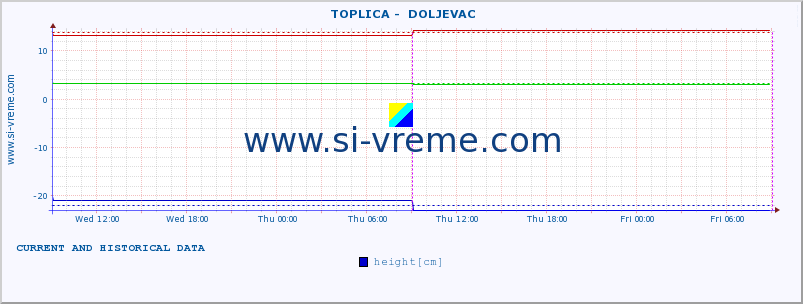  ::  TOPLICA -  DOLJEVAC :: height |  |  :: last two days / 5 minutes.