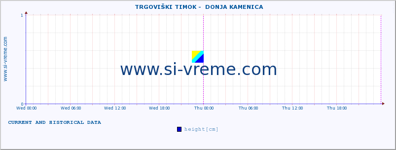  ::  TRGOVIŠKI TIMOK -  DONJA KAMENICA :: height |  |  :: last two days / 5 minutes.