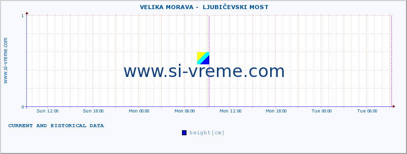  ::  VELIKA MORAVA -  LJUBIČEVSKI MOST :: height |  |  :: last two days / 5 minutes.