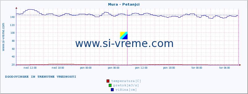 POVPREČJE :: Mura - Petanjci :: temperatura | pretok | višina :: zadnja dva dni / 5 minut.