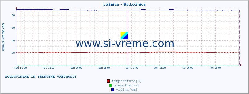 POVPREČJE :: Ložnica - Sp.Ložnica :: temperatura | pretok | višina :: zadnja dva dni / 5 minut.