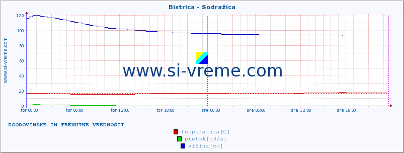 POVPREČJE :: Bistrica - Sodražica :: temperatura | pretok | višina :: zadnja dva dni / 5 minut.