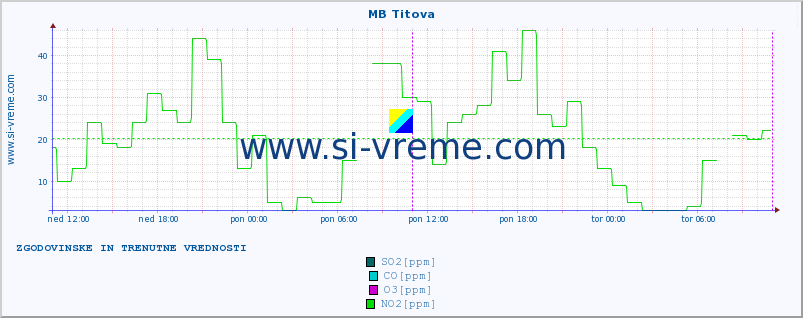 POVPREČJE :: MB Titova :: SO2 | CO | O3 | NO2 :: zadnja dva dni / 5 minut.