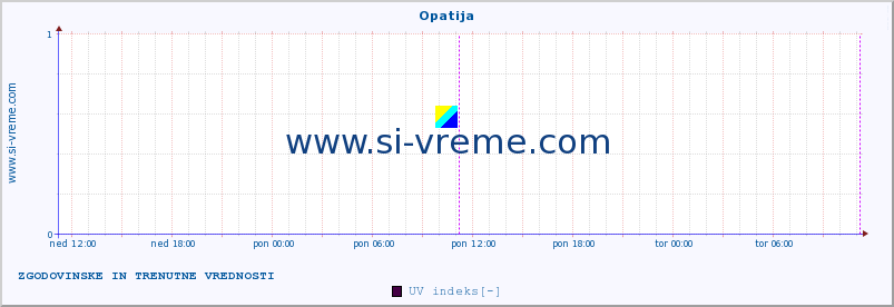 POVPREČJE :: Opatija :: UV indeks :: zadnja dva dni / 5 minut.