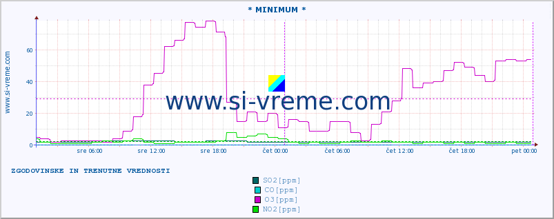 POVPREČJE :: * MINIMUM * :: SO2 | CO | O3 | NO2 :: zadnja dva dni / 5 minut.