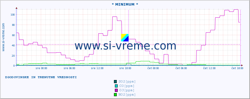 POVPREČJE :: * MINIMUM * :: SO2 | CO | O3 | NO2 :: zadnja dva dni / 5 minut.