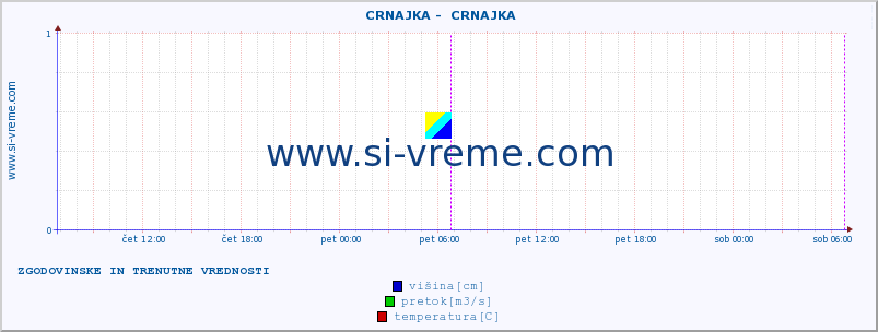 POVPREČJE ::  CRNAJKA -  CRNAJKA :: višina | pretok | temperatura :: zadnja dva dni / 5 minut.