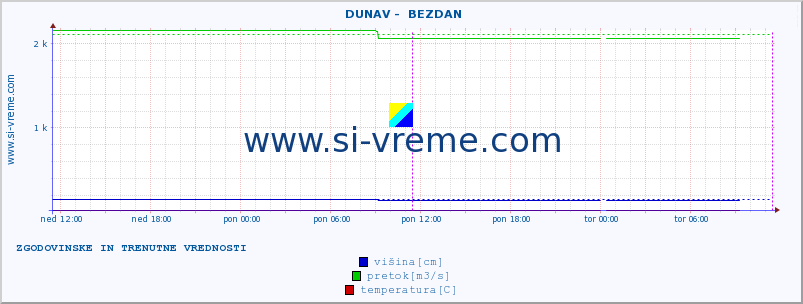 POVPREČJE ::  DUNAV -  BEZDAN :: višina | pretok | temperatura :: zadnja dva dni / 5 minut.