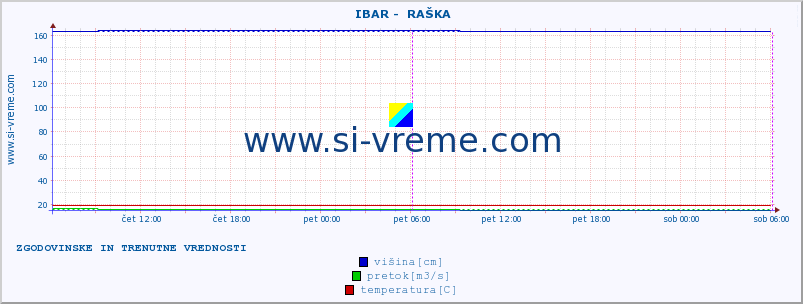 POVPREČJE ::  IBAR -  RAŠKA :: višina | pretok | temperatura :: zadnja dva dni / 5 minut.