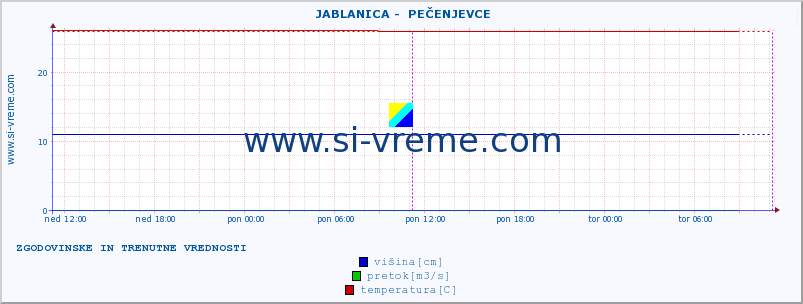 POVPREČJE ::  JABLANICA -  PEČENJEVCE :: višina | pretok | temperatura :: zadnja dva dni / 5 minut.