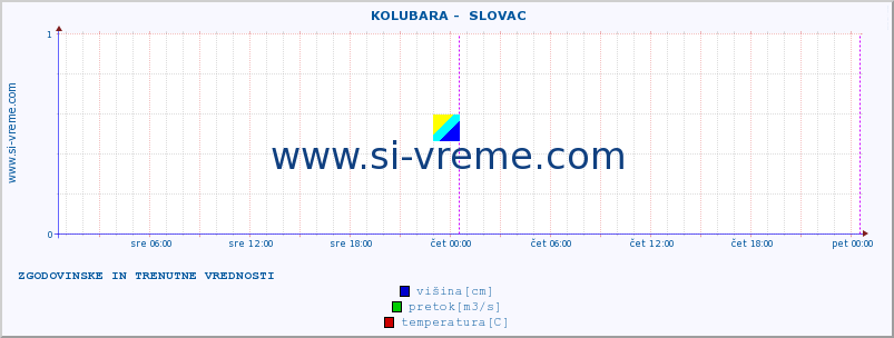 POVPREČJE ::  KOLUBARA -  SLOVAC :: višina | pretok | temperatura :: zadnja dva dni / 5 minut.