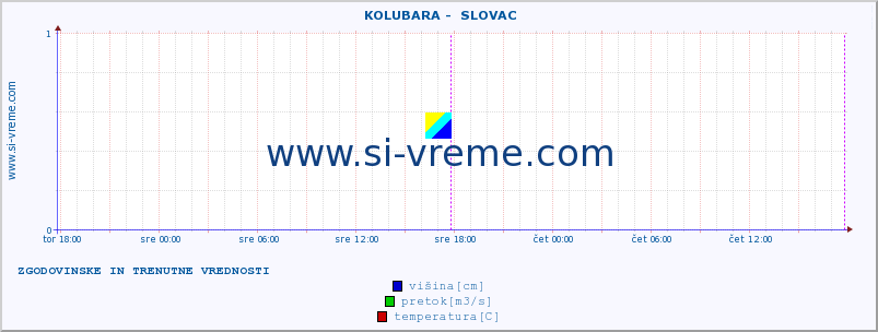 POVPREČJE ::  KOLUBARA -  SLOVAC :: višina | pretok | temperatura :: zadnja dva dni / 5 minut.