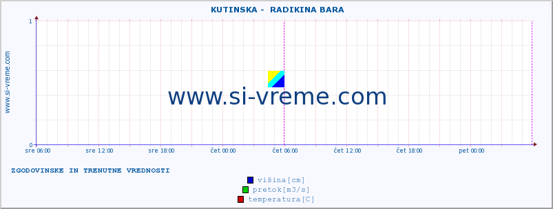 POVPREČJE ::  KUTINSKA -  RADIKINA BARA :: višina | pretok | temperatura :: zadnja dva dni / 5 minut.