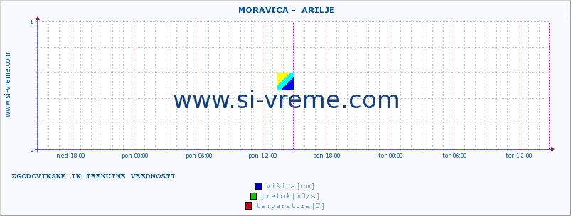 POVPREČJE ::  MORAVICA -  ARILJE :: višina | pretok | temperatura :: zadnja dva dni / 5 minut.