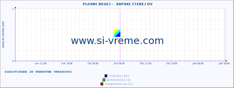 POVPREČJE ::  PLOVNI BEGEJ -  SRPSKI ITEBEJ DV :: višina | pretok | temperatura :: zadnja dva dni / 5 minut.