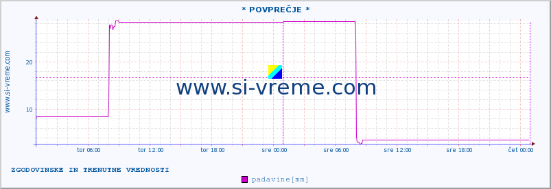 POVPREČJE ::  PloÄe :: padavine :: zadnja dva dni / 5 minut.