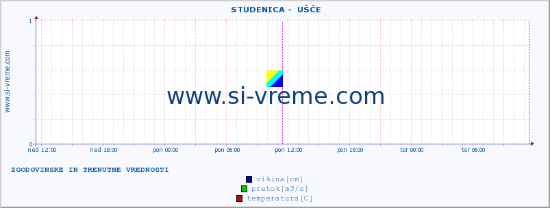 POVPREČJE ::  STUDENICA -  UŠĆE :: višina | pretok | temperatura :: zadnja dva dni / 5 minut.