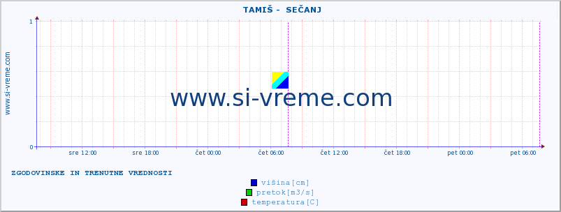 POVPREČJE ::  TAMIŠ -  SEČANJ :: višina | pretok | temperatura :: zadnja dva dni / 5 minut.