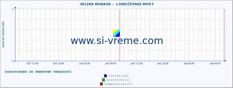 POVPREČJE ::  VELIKA MORAVA -  LJUBIČEVSKI MOST :: višina | pretok | temperatura :: zadnja dva dni / 5 minut.