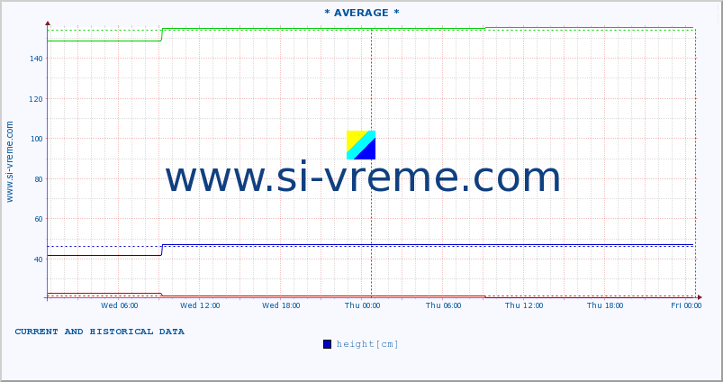  :: * AVERAGE * :: height |  |  :: last two days / 5 minutes.