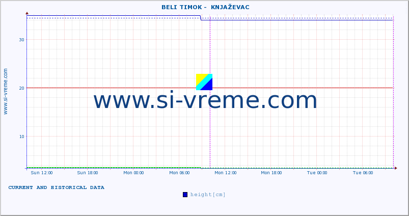  ::  BELI TIMOK -  KNJAŽEVAC :: height |  |  :: last two days / 5 minutes.