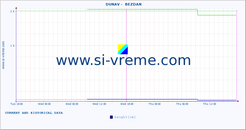  ::  DUNAV -  BEZDAN :: height |  |  :: last two days / 5 minutes.