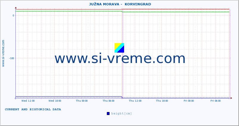  ::  JUŽNA MORAVA -  KORVINGRAD :: height |  |  :: last two days / 5 minutes.