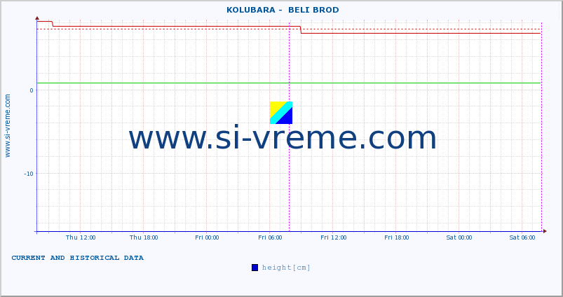  ::  KOLUBARA -  BELI BROD :: height |  |  :: last two days / 5 minutes.