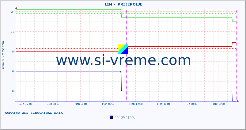  ::  LIM -  PRIJEPOLJE :: height |  |  :: last two days / 5 minutes.