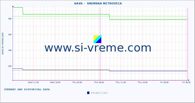  ::  SAVA -  SREMSKA MITROVICA :: height |  |  :: last two days / 5 minutes.