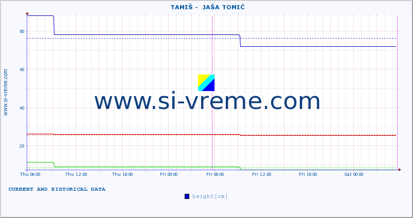  ::  TAMIŠ -  JAŠA TOMIĆ :: height |  |  :: last two days / 5 minutes.