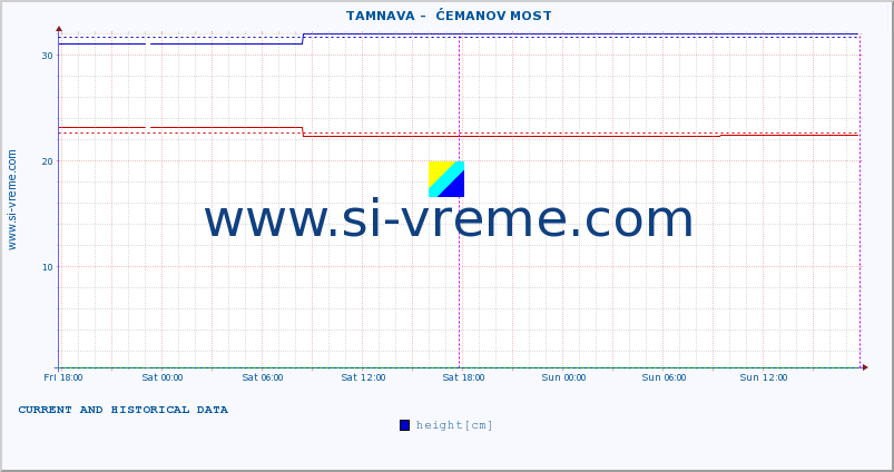  ::  TAMNAVA -  ĆEMANOV MOST :: height |  |  :: last two days / 5 minutes.