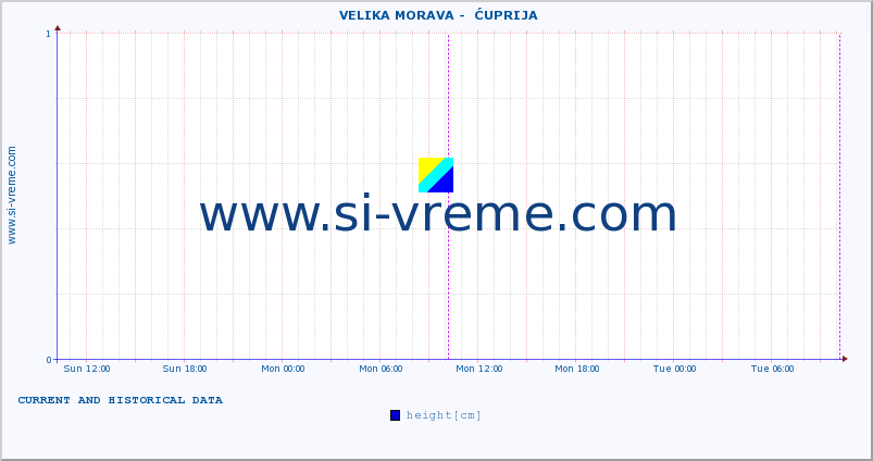  ::  VELIKA MORAVA -  ĆUPRIJA :: height |  |  :: last two days / 5 minutes.