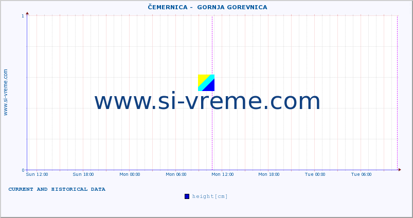  ::  ČEMERNICA -  GORNJA GOREVNICA :: height |  |  :: last two days / 5 minutes.