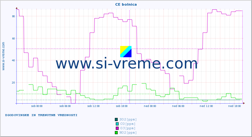POVPREČJE :: CE bolnica :: SO2 | CO | O3 | NO2 :: zadnja dva dni / 5 minut.
