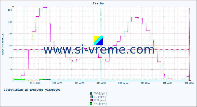 POVPREČJE :: Iskrba :: SO2 | CO | O3 | NO2 :: zadnja dva dni / 5 minut.