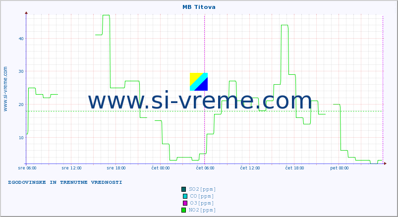 POVPREČJE :: MB Titova :: SO2 | CO | O3 | NO2 :: zadnja dva dni / 5 minut.