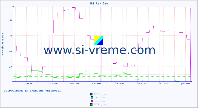 POVPREČJE :: MS Rakičan :: SO2 | CO | O3 | NO2 :: zadnja dva dni / 5 minut.