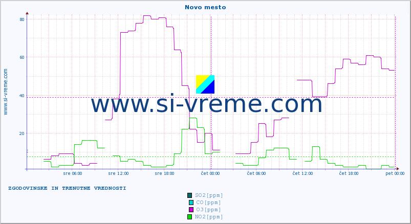 POVPREČJE :: Novo mesto :: SO2 | CO | O3 | NO2 :: zadnja dva dni / 5 minut.