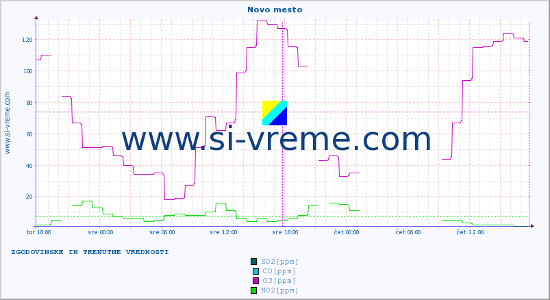 POVPREČJE :: Novo mesto :: SO2 | CO | O3 | NO2 :: zadnja dva dni / 5 minut.