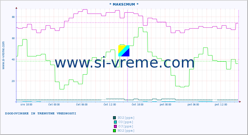 POVPREČJE :: * MAKSIMUM * :: SO2 | CO | O3 | NO2 :: zadnja dva dni / 5 minut.