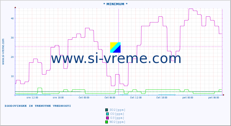 POVPREČJE :: * MINIMUM * :: SO2 | CO | O3 | NO2 :: zadnja dva dni / 5 minut.