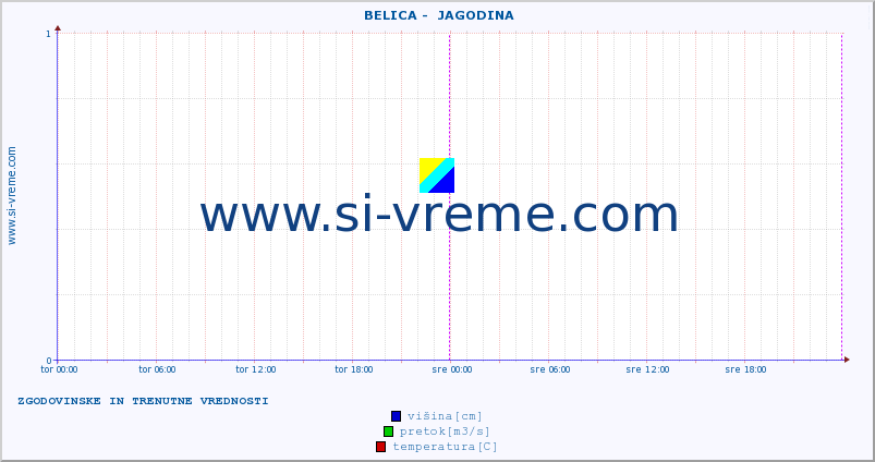 POVPREČJE ::  BELICA -  JAGODINA :: višina | pretok | temperatura :: zadnja dva dni / 5 minut.