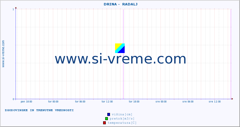 POVPREČJE ::  DRINA -  RADALJ :: višina | pretok | temperatura :: zadnja dva dni / 5 minut.