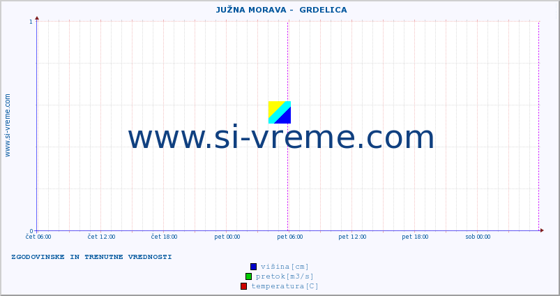 POVPREČJE ::  JUŽNA MORAVA -  GRDELICA :: višina | pretok | temperatura :: zadnja dva dni / 5 minut.