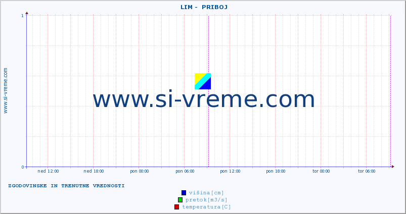 POVPREČJE ::  LIM -  PRIBOJ :: višina | pretok | temperatura :: zadnja dva dni / 5 minut.