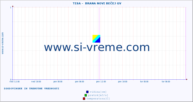 POVPREČJE ::  TISA -  BRANA NOVI BEČEJ GV :: višina | pretok | temperatura :: zadnja dva dni / 5 minut.